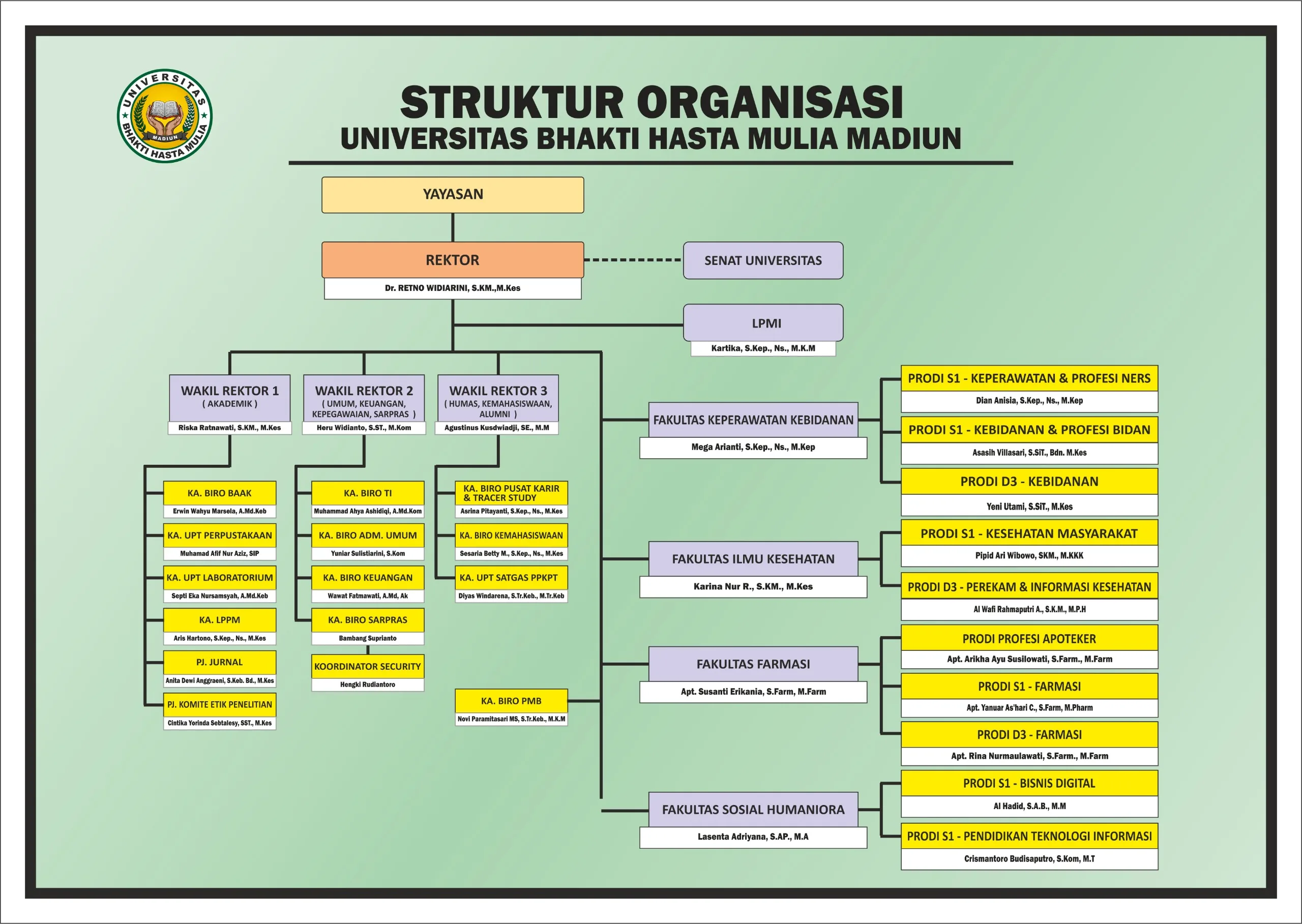 Bagan Struktur Organisasi Universitas Bhakti Hasta Mulia Madiun